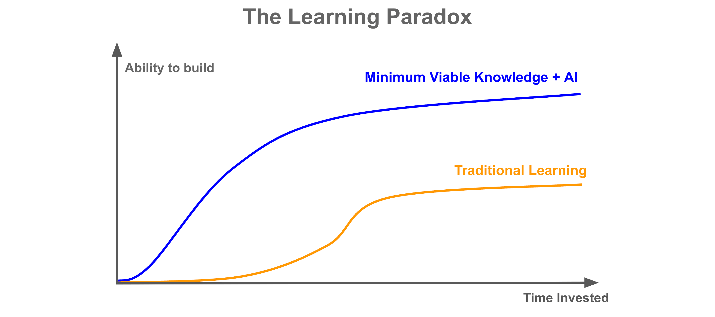 The Learning Paradox