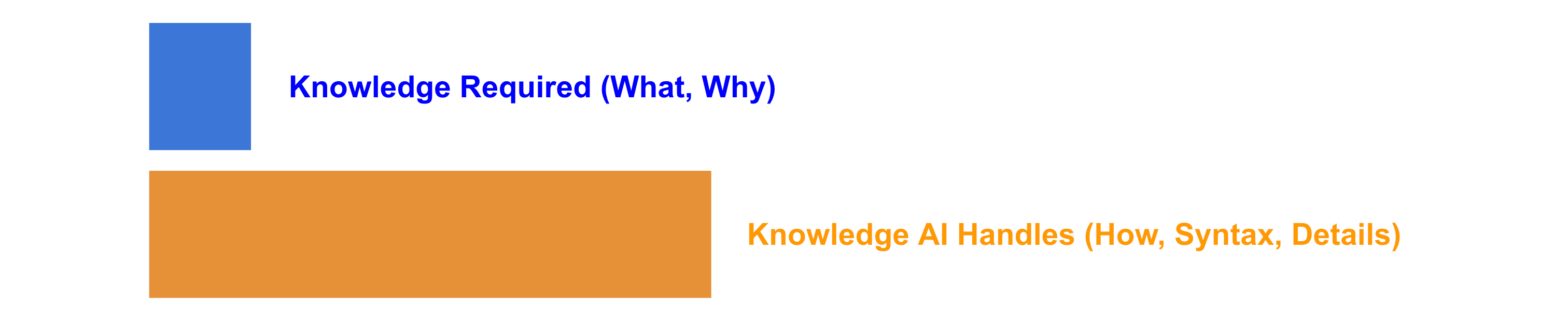 Minimum Viable Knowledge